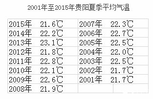 为什么贵州温度低些?贵阳市多少度-图3 为什么贵州温度低些?贵阳市多少度-图3