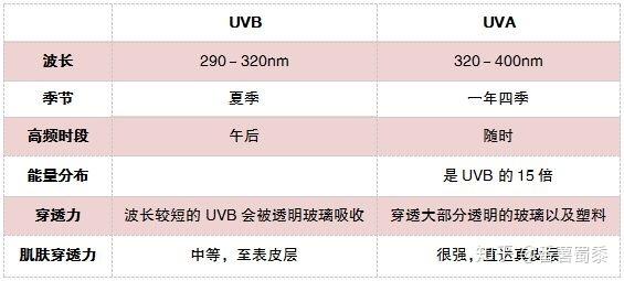 防晒衣uva和uvb指数多少合格?国内防晒指数多少-图3 防晒衣uva和uvb指数多少合格?国内防晒指数多少-图3