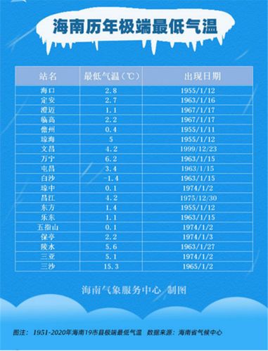 海南冬天一般的温度是多少?海南冬天最低温度多少-图2 海南冬天一般的温度是多少?海南冬天最低温度多少-图2