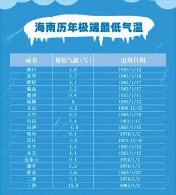 海南冬天一般的温度是多少?海南冬天最低温度多少-图3 海南冬天一般的温度是多少?海南冬天最低温度多少-图3