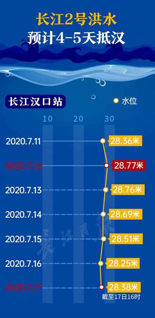 武汉长江水有多深?今天武汉水位多少-图3 武汉长江水有多深?今天武汉水位多少-图3