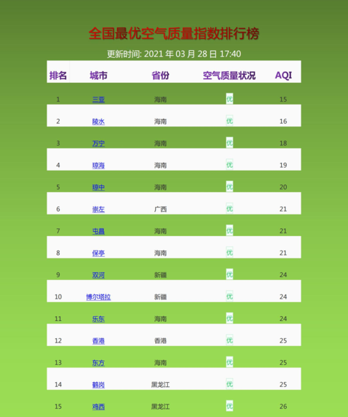 空气质量多少为优?空气质量指数多少最好-图1 空气质量多少为优?空气质量指数多少最好-图1