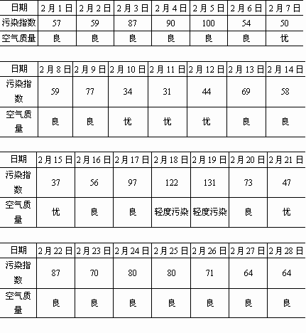 2021上海空气质量优良多少天?上海今天雾霾指数是多少-图3 2021上海空气质量优良多少天?上海今天雾霾指数是多少-图3