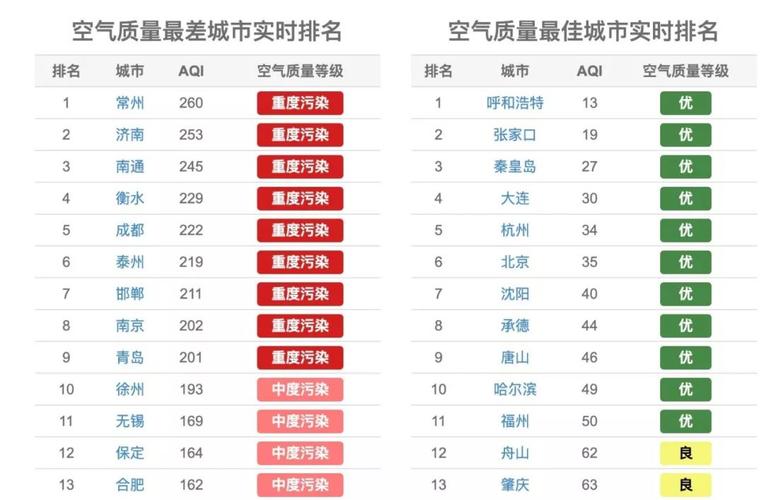 空气质量数字大好还是小好,如今天常州165,上海90?上海今天雾霾指数是多少钱-图2 空气质量数字大好还是小好,如今天常州165,上海90?上海今天雾霾指数是多少钱-图2