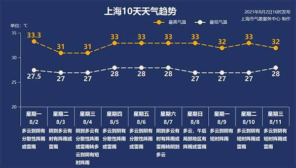 上海湿度85正常吗?上海湿度多少合适-图3 上海湿度85正常吗?上海湿度多少合适-图3
