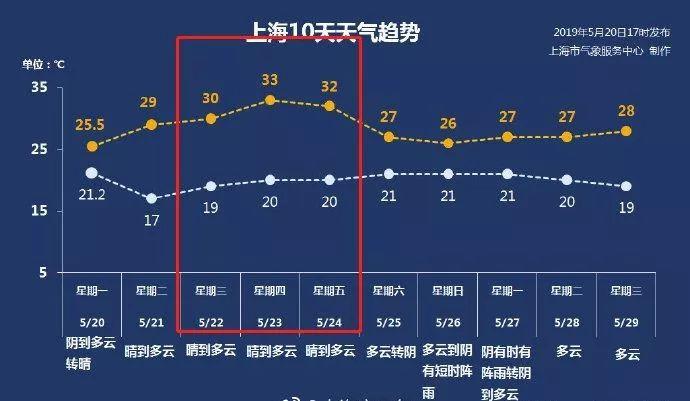 2021年上海会热到什么时候?上海一年热多少时间-图2 2021年上海会热到什么时候?上海一年热多少时间-图2