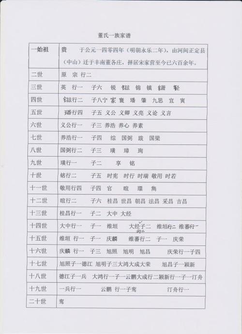 董氏家谱辈分?濉溪电多少钱一度-图1 董氏家谱辈分?濉溪电多少钱一度-图1