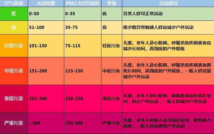 什么时候空气质量是最好的?最好的空气质量为多少-图2 什么时候空气质量是最好的?最好的空气质量为多少-图2