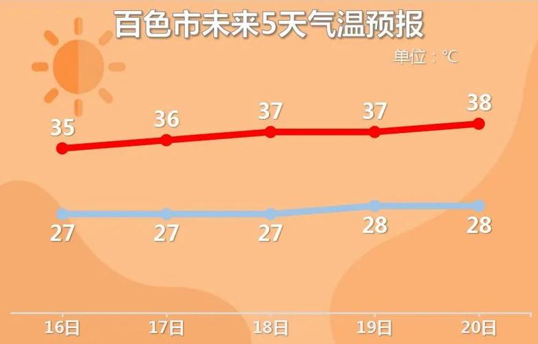 百色这么热有解决方法吗?百色的天气预报是多少-图1 百色这么热有解决方法吗?百色的天气预报是多少-图1