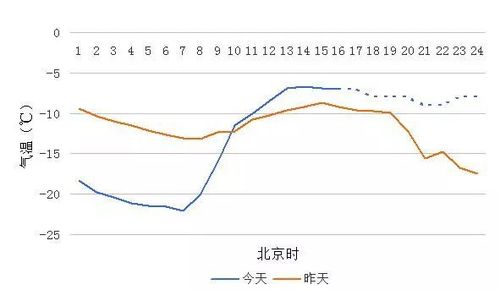 天津北京沈阳气候对比?北京和沈阳冬天温度是多少-图3 天津北京沈阳气候对比?北京和沈阳冬天温度是多少-图3