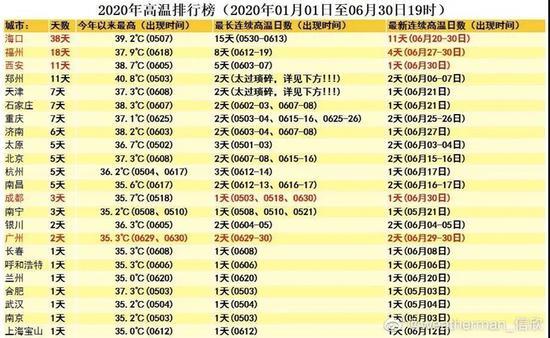 2021年中国高温地区?长春多少度算高温-图3 2021年中国高温地区?长春多少度算高温-图3