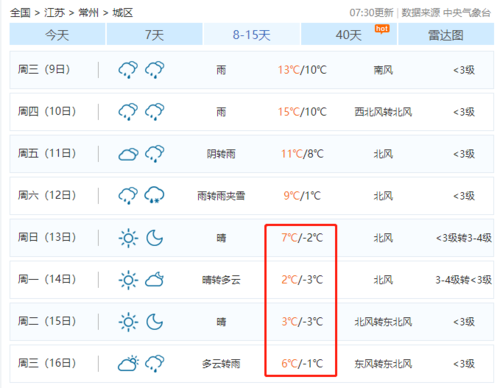 常州市冬季最低气温是多少摄氏度?常州实际今天温度多少钱-图1 常州市冬季最低气温是多少摄氏度?常州实际今天温度多少钱-图1