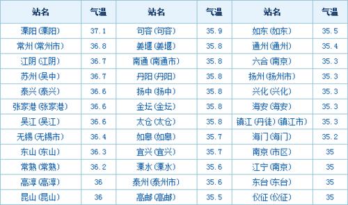 2020年常州的温度是多少呢?常州实际今天温度多少-图3 2020年常州的温度是多少呢?常州实际今天温度多少-图3
