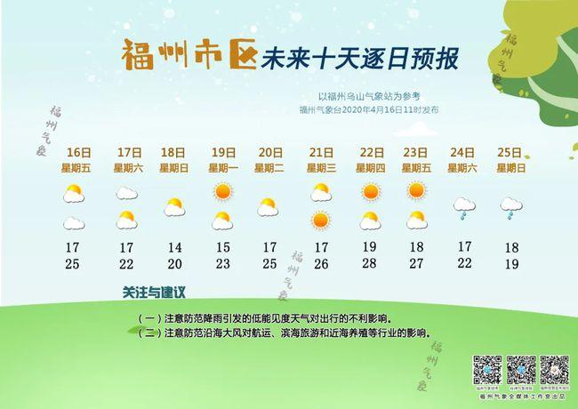 2022福州12月底温度多少?福州最低温度多少-图3 2022福州12月底温度多少?福州最低温度多少-图3