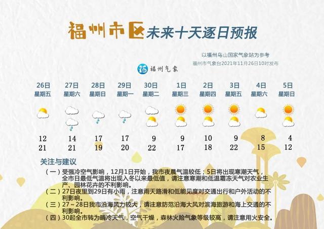 2022福州12月底温度多少?福州最低温度多少-图1 2022福州12月底温度多少?福州最低温度多少-图1