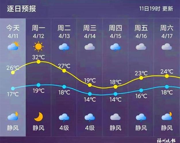 2022福州12月底温度多少?福州最低温度多少-图2 2022福州12月底温度多少?福州最低温度多少-图2