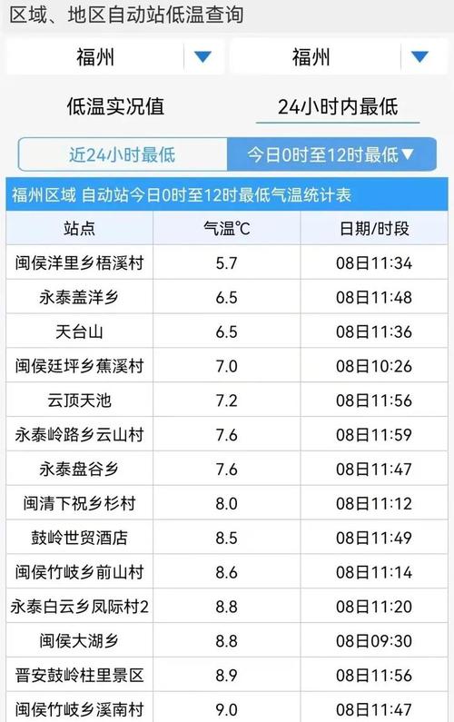 福建最冷多少度?福州最低温度多少度-图3 福建最冷多少度?福州最低温度多少度-图3