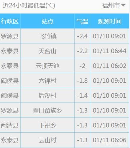 福建最冷多少度?福州最低温度多少度-图2 福建最冷多少度?福州最低温度多少度-图2