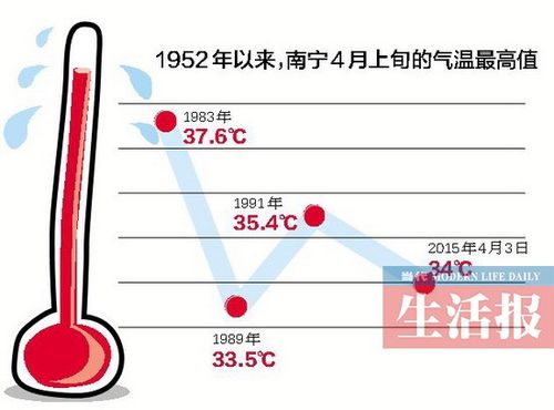 南宁最热的多少度?广西南宁多少度-图3 南宁最热的多少度?广西南宁多少度-图3