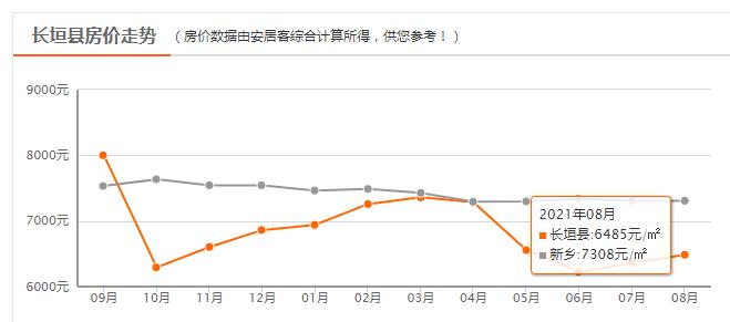 2016河南省新乡获嘉县房价平均多少,首付要要多少?获嘉县今天多少度-图1 2016河南省新乡获嘉县房价平均多少,首付要要多少?获嘉县今天多少度-图1