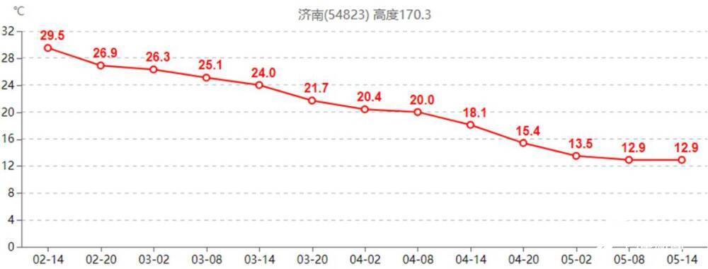 2021济南市全年温度统计?济南最高多少度-图1 2021济南市全年温度统计?济南最高多少度-图1