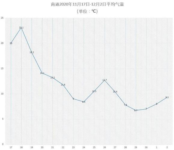 1月份南通多少温度?南通的冬天温度多少时间表-图3 1月份南通多少温度?南通的冬天温度多少时间表-图3