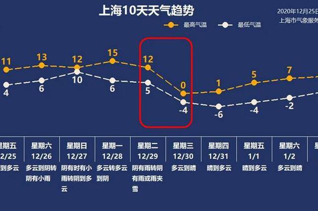 上海冬天最冷的时候会到零下吗?上海冬天最低多少度-图1 上海冬天最冷的时候会到零下吗?上海冬天最低多少度-图1