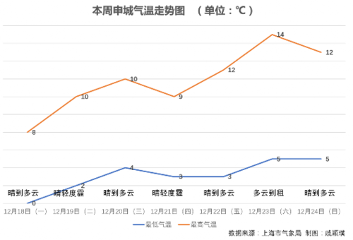 上海冬天最冷的时候会到零下吗?上海冬天最低多少度-图3 上海冬天最冷的时候会到零下吗?上海冬天最低多少度-图3