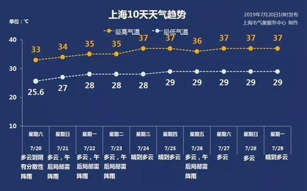 上海高温多雨是什么时候?上海高温 多少年-图1 上海高温多雨是什么时候?上海高温 多少年-图1