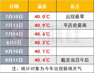 上海高温多雨是什么时候?上海高温 多少年-图3 上海高温多雨是什么时候?上海高温 多少年-图3