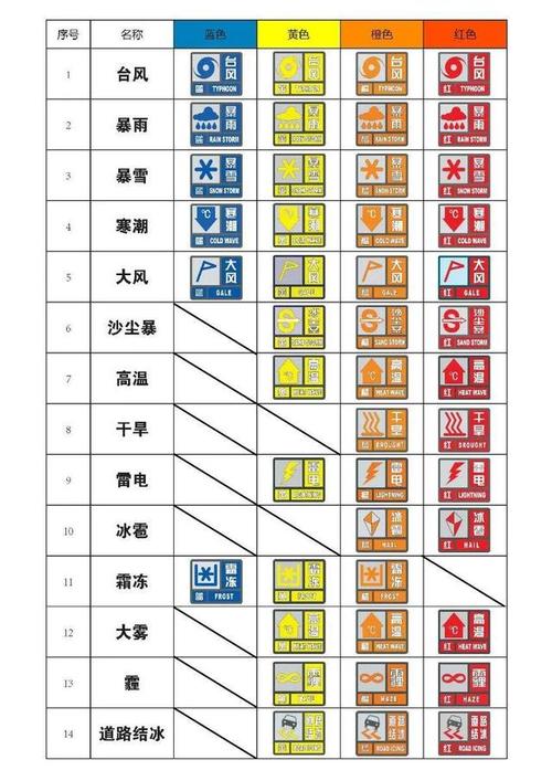气象预警类型?天气预警 有多少种-图1 气象预警类型?天气预警 有多少种-图1