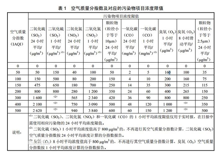 pm2.5值正常范围是什么?中国pm2.5标准是多少-图1 pm2.5值正常范围是什么?中国pm2.5标准是多少-图1