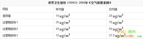 pm2.5多少是标准?中国pm2.5标准是多少钱-图3 pm2.5多少是标准?中国pm2.5标准是多少钱-图3