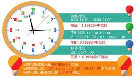 重庆峰谷电费什么时候开始执行？重庆七月多少度电-图2