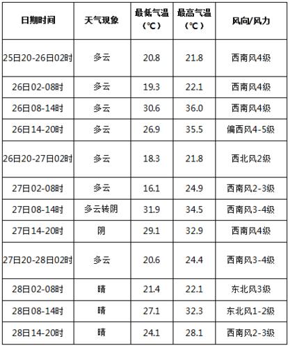 今年安徽亳州什么时候收麦子啊?亳州天气预报电话多少-图2 今年安徽亳州什么时候收麦子啊?亳州天气预报电话多少-图2
