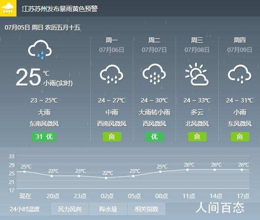 江苏常州天气预报7月5号温度是多少?常州温度多少时间表-图1 江苏常州天气预报7月5号温度是多少?常州温度多少时间表-图1