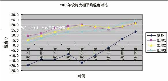 东北暖棚多少温度最佳?东北晚上温度是多少-图3 东北暖棚多少温度最佳?东北晚上温度是多少-图3