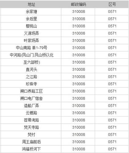 杭州各区的邮编是多少?杭州上城区区号是多少-图2 杭州各区的邮编是多少?杭州上城区区号是多少-图2