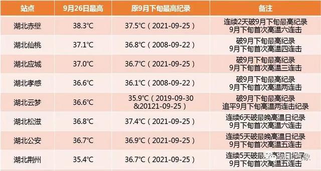 湖北历史最高温度?武汉历史最高气温是多少度-图3 湖北历史最高温度?武汉历史最高气温是多少度-图3