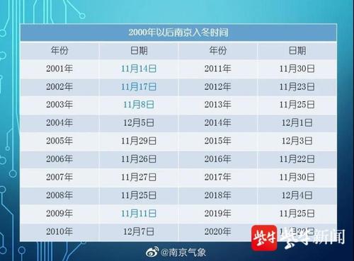 冬天南京的气温最低在多少度?南京冬天多少温度-图1 冬天南京的气温最低在多少度?南京冬天多少温度-图1