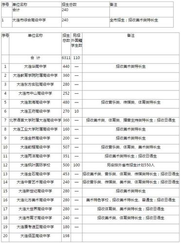 大连中考2020各校统招录取人数?大连9月份气温是多少-图2 大连中考2020各校统招录取人数?大连9月份气温是多少-图2