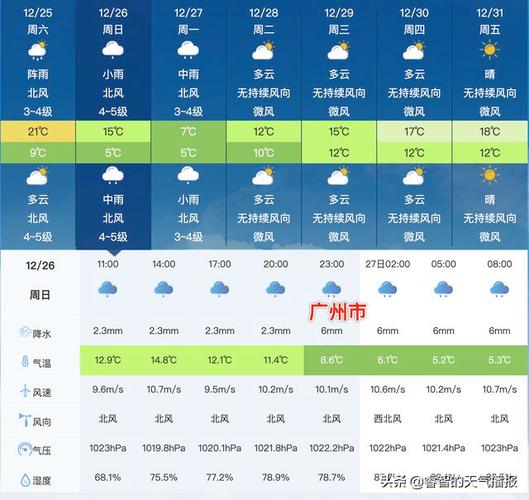 过几天准备去广州,天气预报是22到28度,穿什么衣服合适?今天广州的天气预报是多少-图1 过几天准备去广州,天气预报是22到28度,穿什么衣服合适?今天广州的天气预报是多少-图1