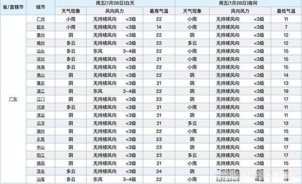 过几天准备去广州,天气预报是22到28度,穿什么衣服合适?今天广州的天气预报是多少-图3 过几天准备去广州,天气预报是22到28度,穿什么衣服合适?今天广州的天气预报是多少-图3