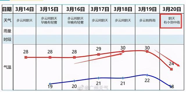 广州夏天温度一般多少?广州3月22到24天气多少度-图2 广州夏天温度一般多少?广州3月22到24天气多少度-图2