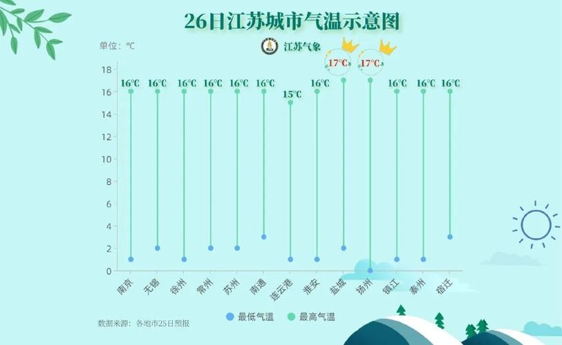 南通历年最低温度?江苏南通年平均气温是多少-图2 南通历年最低温度?江苏南通年平均气温是多少-图2