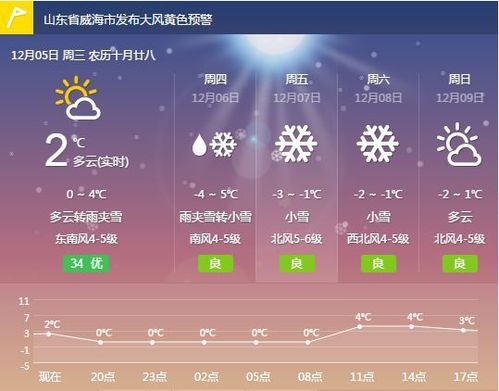 山东威海冬季最低温度?山东威海冬天最低温度是多少-图2 山东威海冬季最低温度?山东威海冬天最低温度是多少-图2