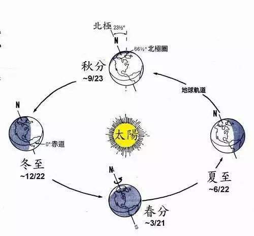 春天、夏天、秋天、冬天分别是几月到几月?这气温是多少天-图3 春天、夏天、秋天、冬天分别是几月到几月?这气温是多少天-图3