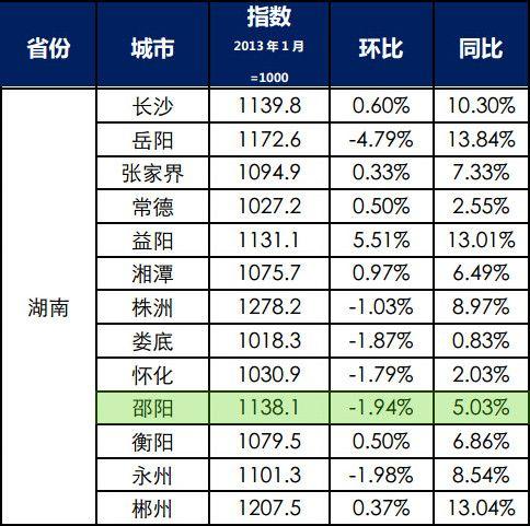 讨论一下,邵阳为什么消费这么高?邵阳市2018年消费指数是多少-图2 讨论一下,邵阳为什么消费这么高?邵阳市2018年消费指数是多少-图2
