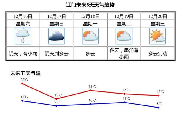 2018江门下雪吗?江门温度最高多少钱-图2 2018江门下雪吗?江门温度最高多少钱-图2