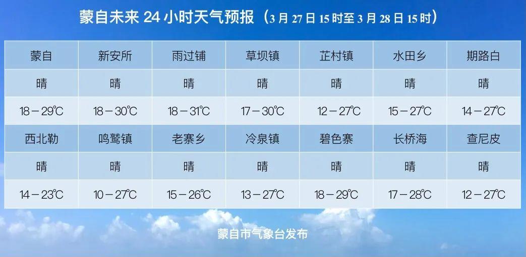 蒙自气候的特征?今天元阳南沙最高气温多少-图1 蒙自气候的特征?今天元阳南沙最高气温多少-图1